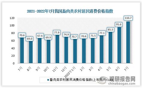 2022年7月中国畜肉类居民消费价格指数统计_观研报告网