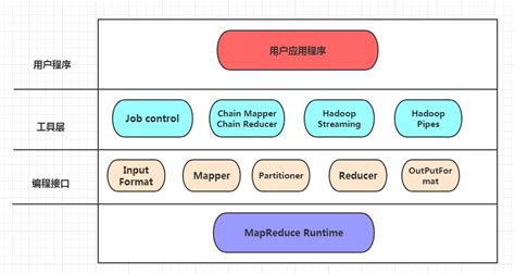 详解MapReduce中的五大编程模型 － 小专栏