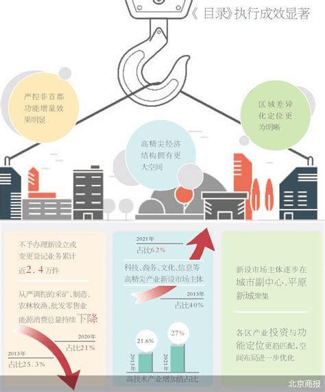 北京发布新版新增产业禁限目录 优化提升首都功能_发展_大城市_支持
