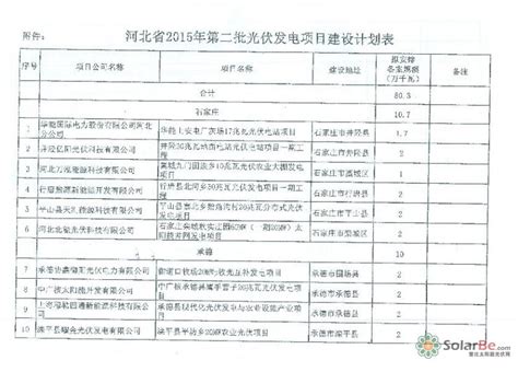 河北省2015年第二批光伏发电专案建设计划表（组图）-索比光伏网