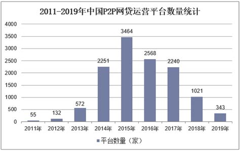 2019年中国P2P网贷行业市场现状及发展趋势分析 网贷平台借款余额下滑趋势明显_研究报告 - 前瞻产业研究院