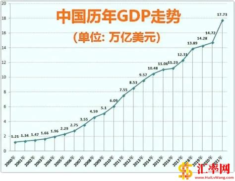 2000年-2021年中国GPD走势图(万亿美元) - 汇率网 - Powered by Discuz!