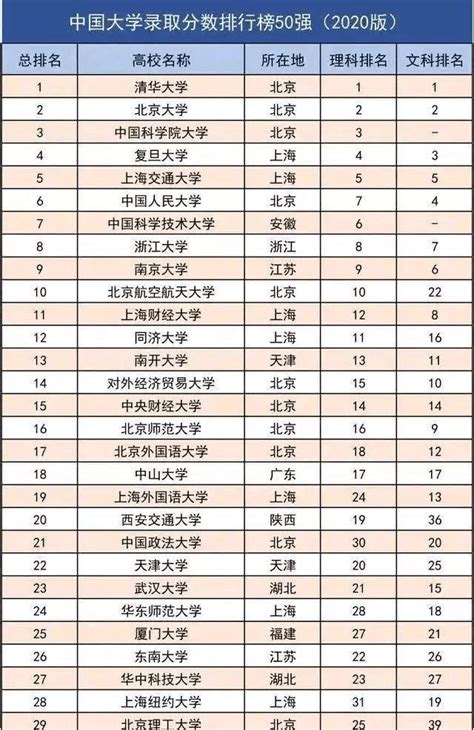 2020中国各大学排名_中国各大学校门简笔画_排行榜网
