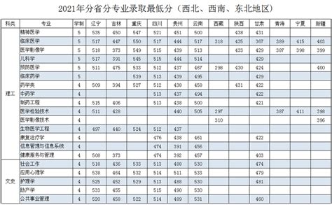 川北医学院2021年录取分数线（附2017-2021年分数线）_四川二本分数线_一品高考网