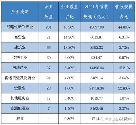 2021深圳500强企业榜单公布_深圳之窗