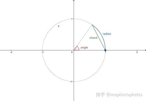 参考(002)--三角函数（正弦、余弦、正切、余切、正割、余割、外正割、外余割、正矢、余矢、半正矢、半余矢，反正矢，反余矢，半反正矢，半反余矢 ...