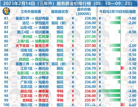 梦幻2023金价排行是什么样的 梦幻2023金价排行样的详解-梦幻手游网