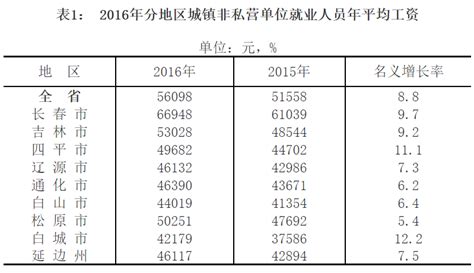 吉林省2020年城镇非私营单位就业人员年平均工资77995元