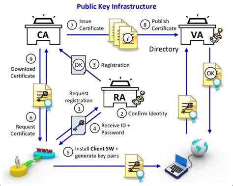 Was ist eine PKI - Public Key infrastructure?