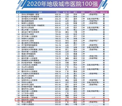 2020年全国地级城市医院百强榜发布，四川地区两所医院进入前40 ...