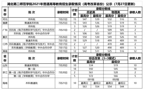 湖北第二师范学院在河南高考专业招生计划2023(人数+代码)