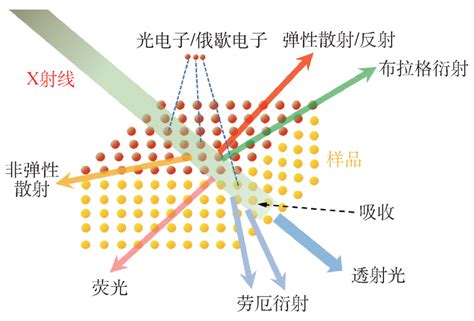小角中子散射方法 | Small Angle Neutron Scattering – 肖荫果 | YINGUO XIAO