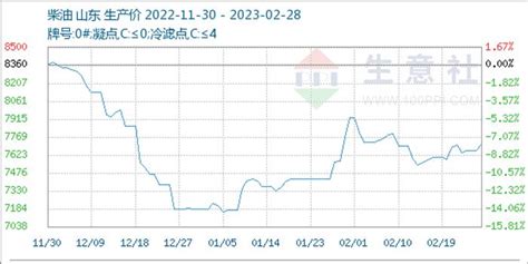 1月26日生意社柴油基准价为7426.40元/吨_手机新浪网