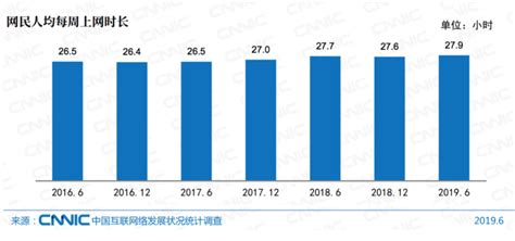 中国互联网报告出炉：每周上网 27.9 小时，月均手机流量 7.2G__财经头条