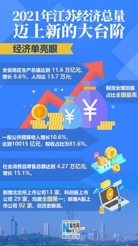 2021年江苏经济总量迈上新的大台阶_新华网