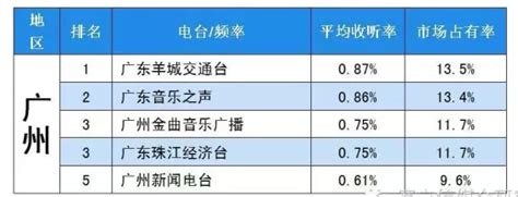 深圳电台在线收听率，2016年8月份赛立信收听风云榜TOP5权威发布 - 广播电台广告网