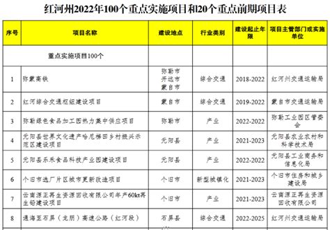 云南省2021年版“补短板、增动力”省级重点前期项目表-专题项目-中国拟在建项目网