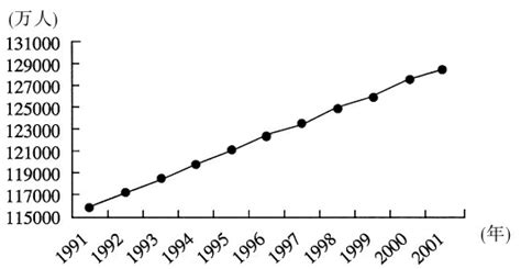 中国历次人口普查全国人口及年均增长率（附原数据表） | 互联网数据资讯网-199IT | 中文互联网数据研究资讯中心-199IT