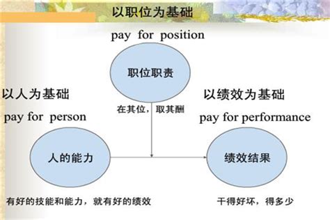 一文读懂薪酬体系设计全套流程 - 知乎