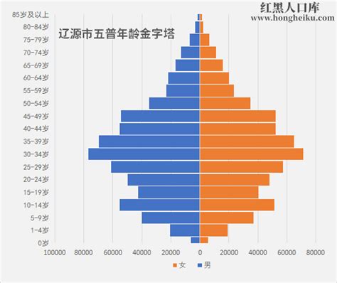 2010-2020年通辽市人口数量、人口年龄构成及城乡人口结构统计分析_地区宏观数据频道-华经情报网
