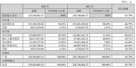 2016-2020年桂林旅游（000978）总资产、总负债、营业收入、营业成本及净利润统计_华经情报网_华经产业研究院