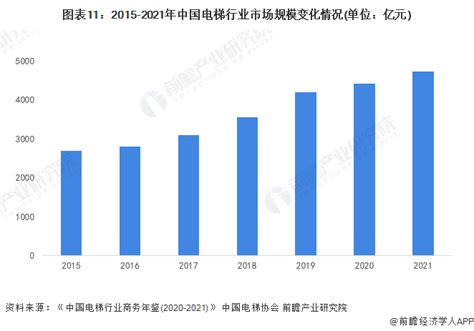 预见2023：《2023年中国电梯行业全景图谱》(附市场规模、竞争格局和发展前景等)_行业研究报告 - 前瞻网