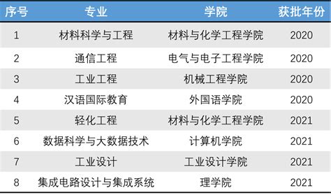 北京林业大学王牌专业及2021最新专业录取分数线（附一览表）