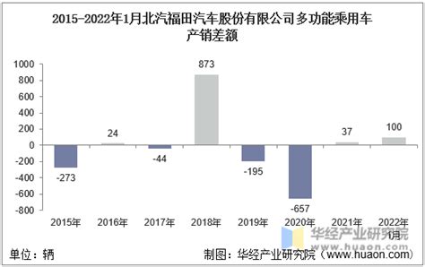 福田汽车2022年5月销量40022辆 同比减少38.73%_我家汽车网