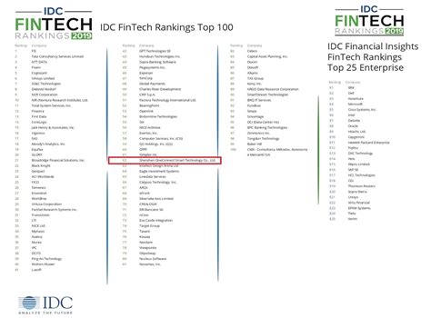 Ranking der besten Fintech-Städte - Corporatebanking.de