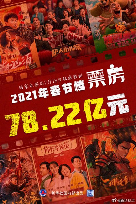 2021年春节档电影票房创新高，达78.22亿元_澎湃号·媒体_澎湃新闻-The Paper