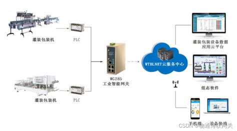 工业物联网数据采集如何赋能传统包装印刷行业数字化转型_包装印刷 物联网平台-CSDN博客