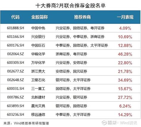 十大券商点出2月份A股“金股”！四行业最集中 香港万得通讯社报道，进入2月，哪些金股值得投资成为市场关注的热点。Wind数据统计显示，目前已有 ...