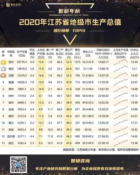 2020年江苏省地级市生产总值排行榜：无锡人均生产总值最高（附年榜TOP13详单）_智研咨询