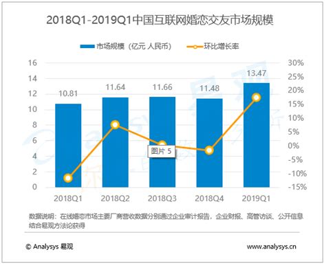婚恋社交市场数据分析：2020年中国婚恋社交市场规模将达到63.8亿元__财经头条