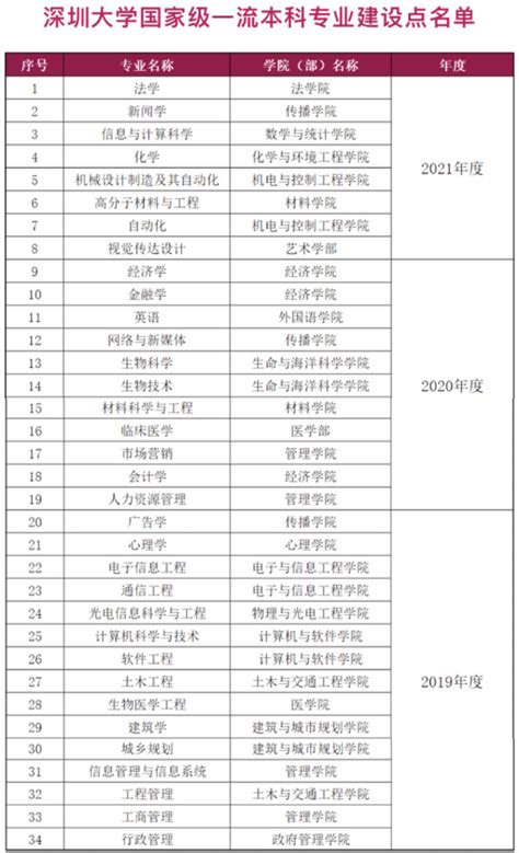 深圳大学新增18个国家级和省级一流本科专业建设点_深圳新闻网
