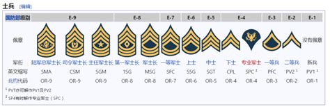 军衔等级对照表,军衔等级肩章排列图片-小新网