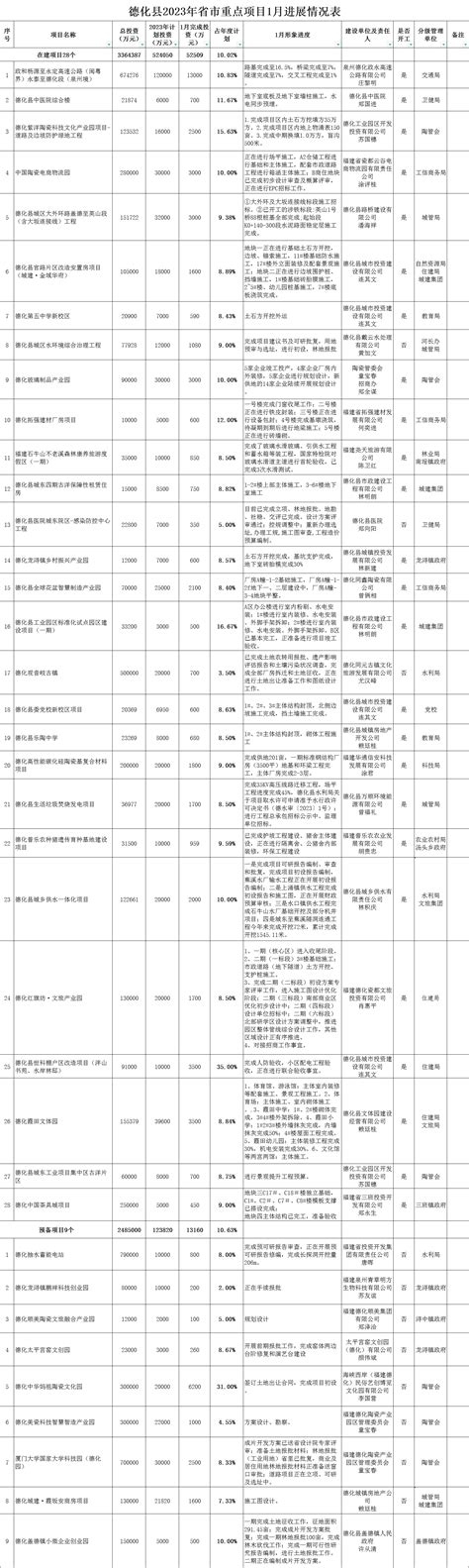 重庆2023年市级重点项目名单：重点建设1156个，重点前期301个 - 土木在线