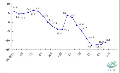 2020年1-9月规模以上工业总产值累计增速（%）_数据图表_怀柔区人民政府网站