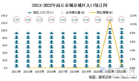 2020年商丘市生产总值（GDP）及人口情况分析：地区生产总值2925.33亿元，常住常住人口781.68万人_智研咨询