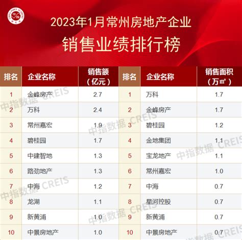 2023年1月常州房地产企业销售业绩TOP10_房产资讯-北京房天下