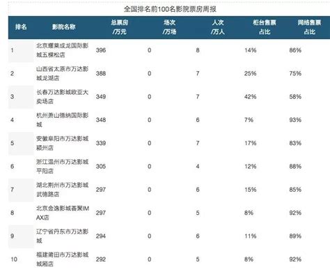 2019中国电影票房排行_中国电影票房上半年超百亿 为何发展仍在囧途(2)_中国排行网