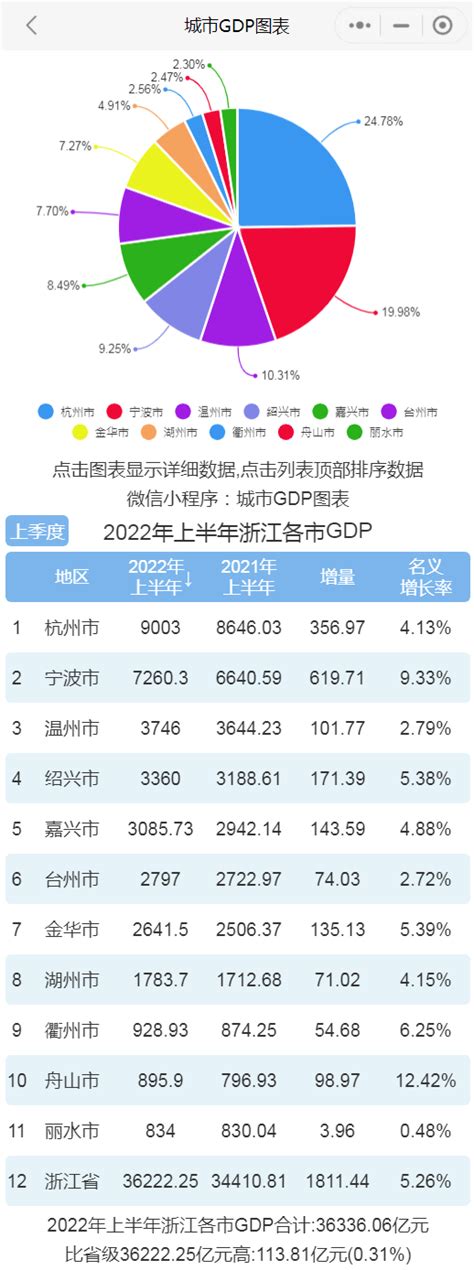 2022年上半年浙江各市GDP排行榜 杭州排名第一 宁波排名第二_全省_总量_温州市