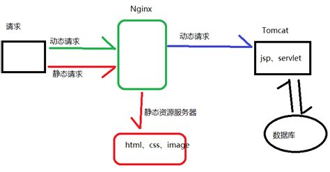 自定义镜像运行Nginx及Java服务并基于NAS实现动静分离 - 知乎
