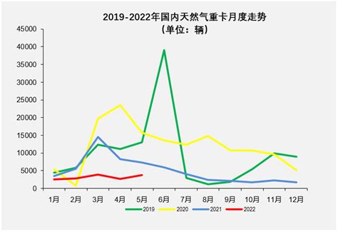 重汽/福田等连涨 北奔暴增284% 11月天然气重卡实销环比增37% 第一商用车网 cvworld.cn