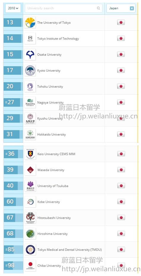 2018年QS亚洲大学排名出炉,日本16所大学上榜前100_蔚蓝留学网