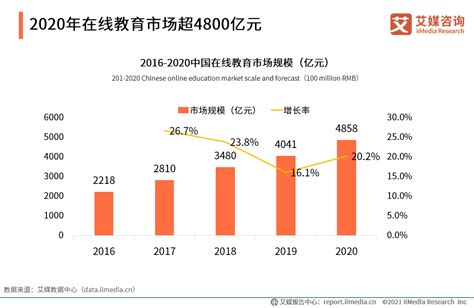 2020年中国在线教育销售额同比增长逾140%，行业发展前景及趋势如何？ - 知乎