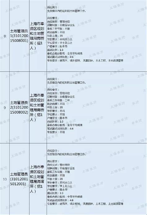 2018上海奉贤事业单位招聘简章发布 3月12日起报名- 上海本地宝