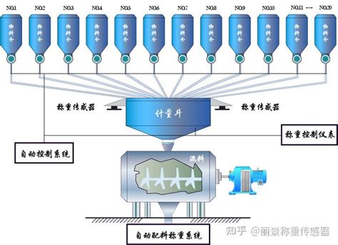 自动配料系统 - 深圳市迈迅技术有限公司
