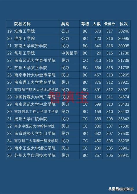 【苏州大学二本分数线】2019江苏高考，二本大学江苏录取预估分数线汇总 - 兰斯百科