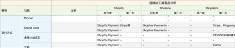 建站平台哪个比较权威（建站平台分析：Shopify、Shopline、Shoplazza）-8848SEO